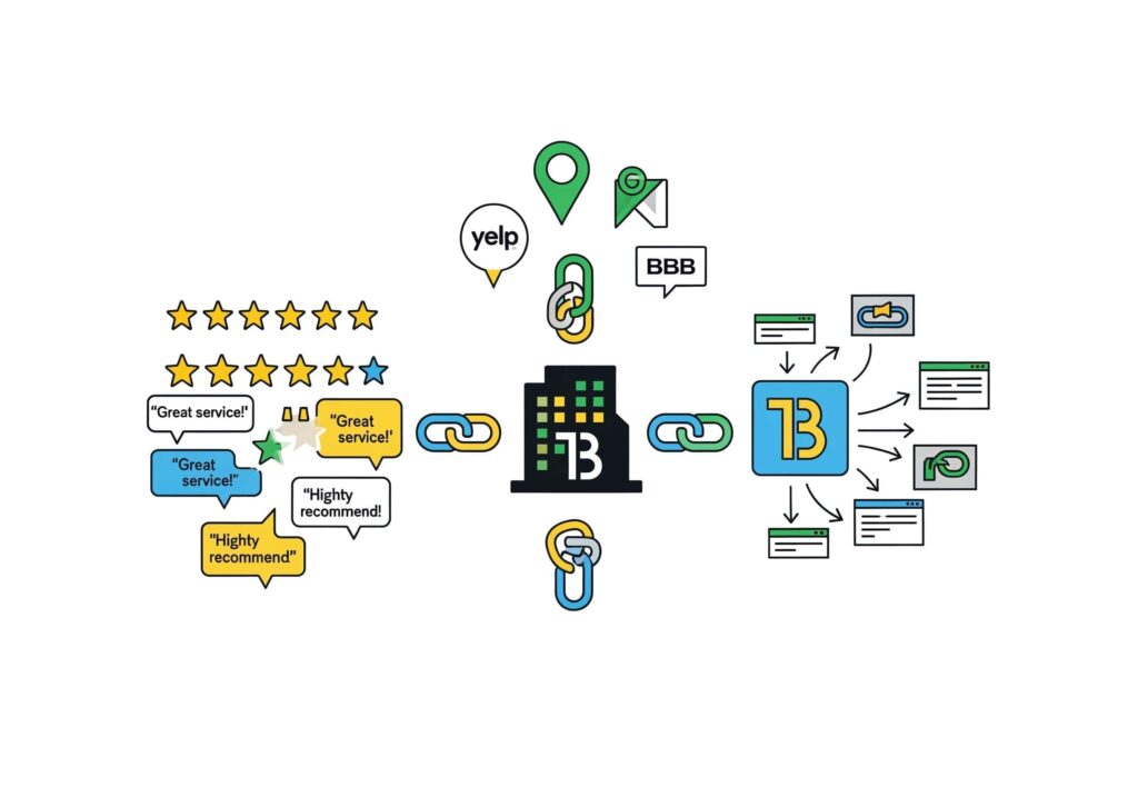 Positive customer reviews, directory citations, and backlinks connecting to a central local business icon, illustrating prominence in local SEO.